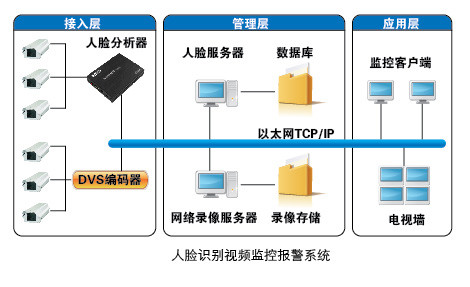 人臉識別視頻監(jiān)控報(bào)警系統(tǒng)