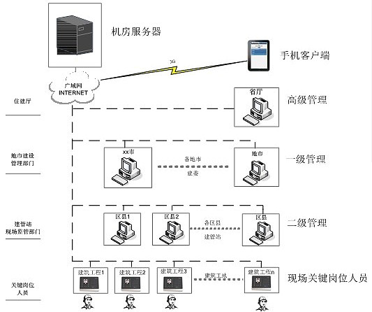 建筑工地人臉考勤管理系統(tǒng)